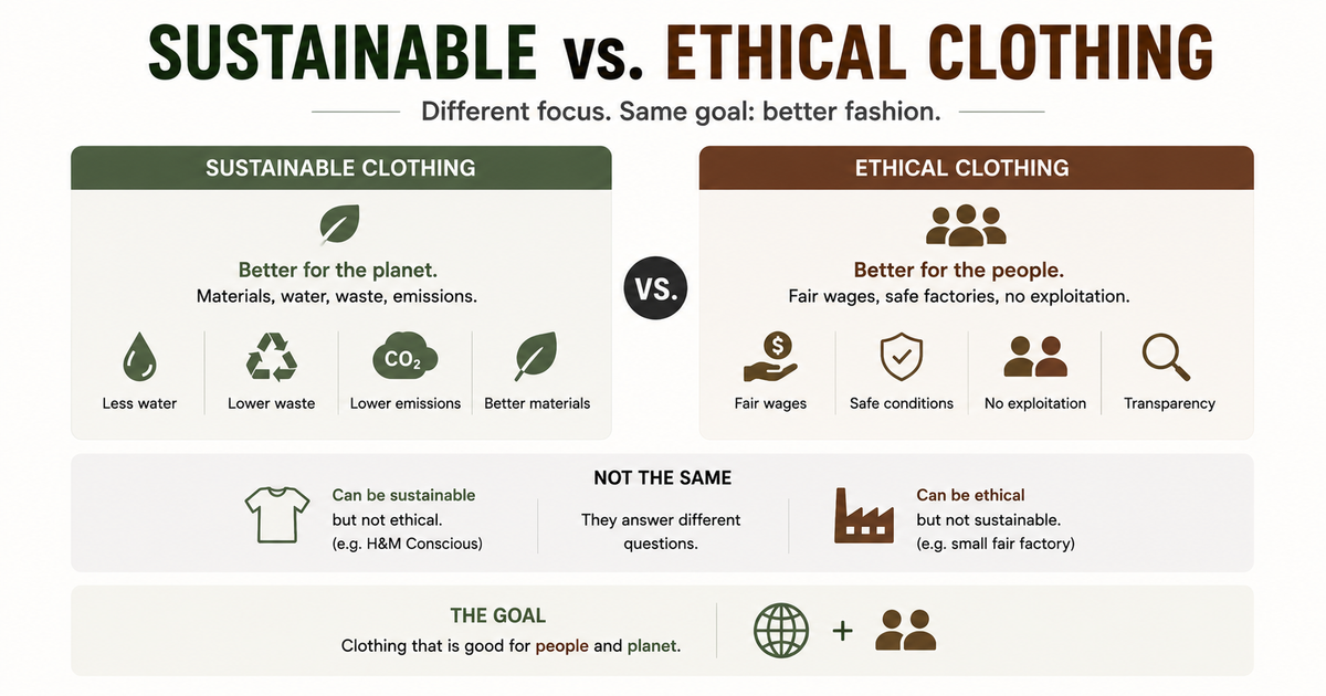 Ethical vs Sustainable Clothing: What's Actually the Difference
